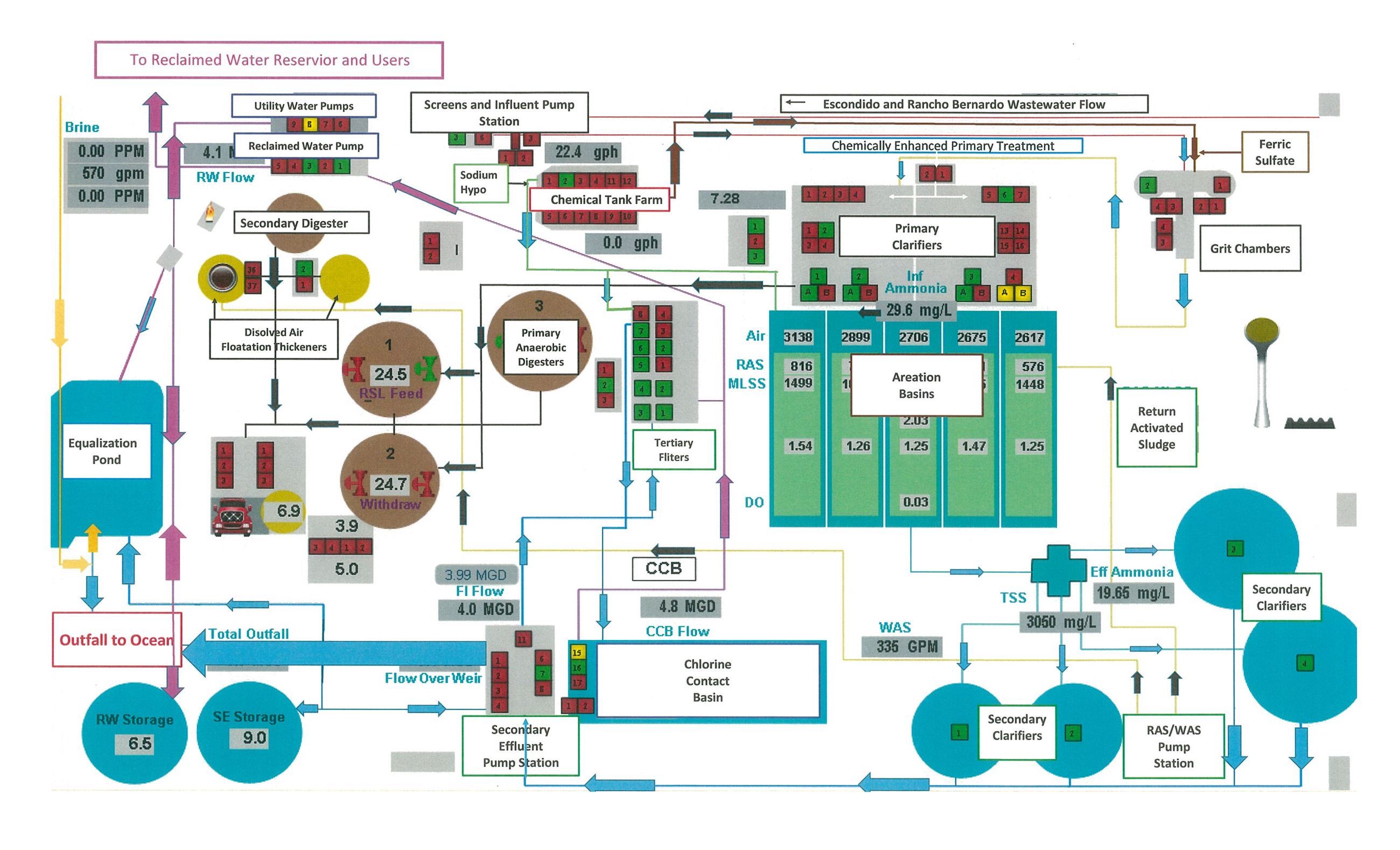 HARRF Plant Flow Diagram