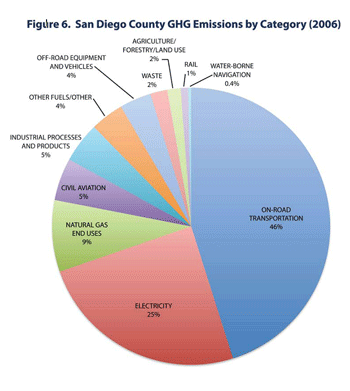 San Diego County GHG Emissions by Category